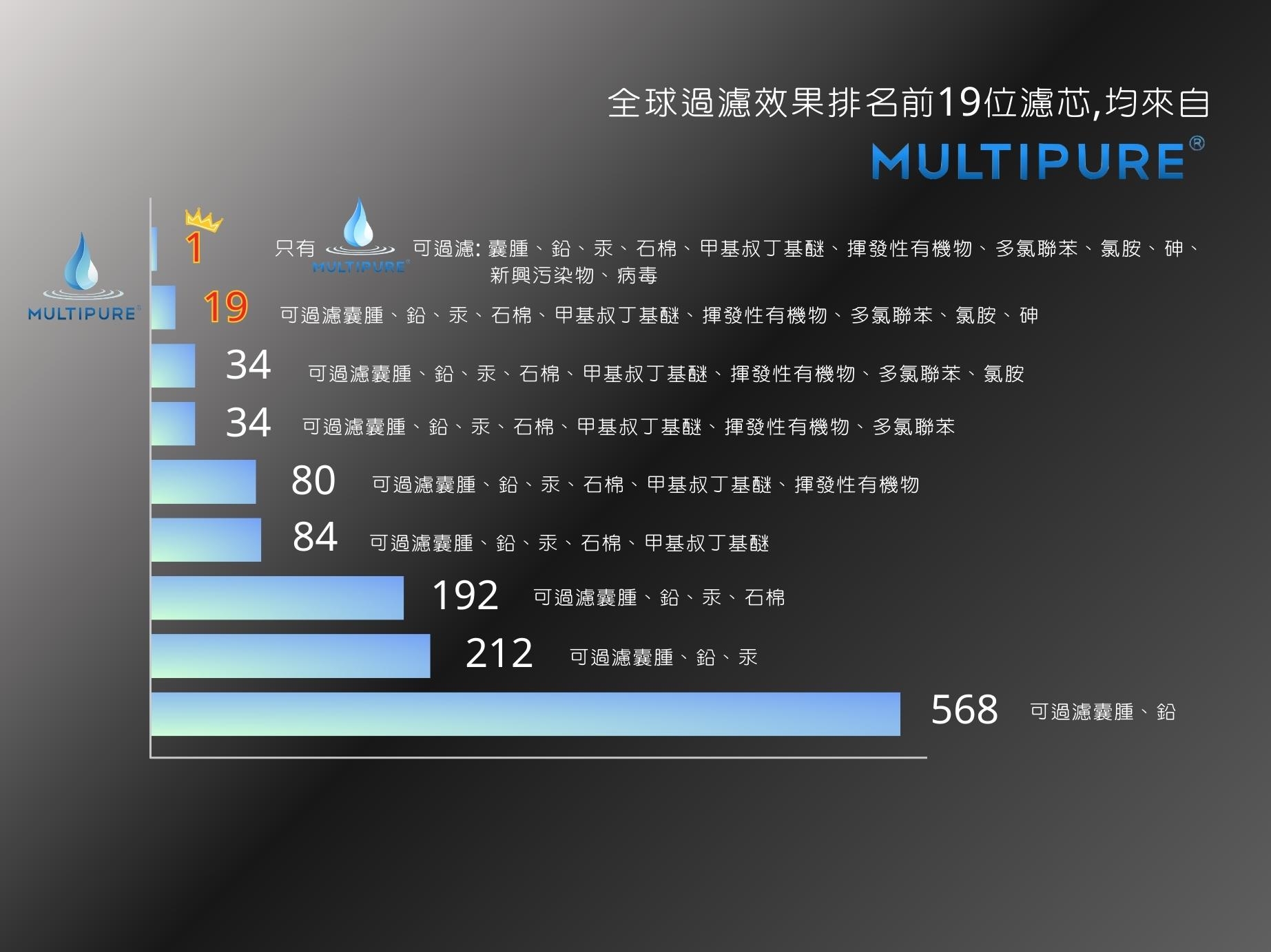 本頁圖片/檔案 - Multipure NSF Top 19 Ranking